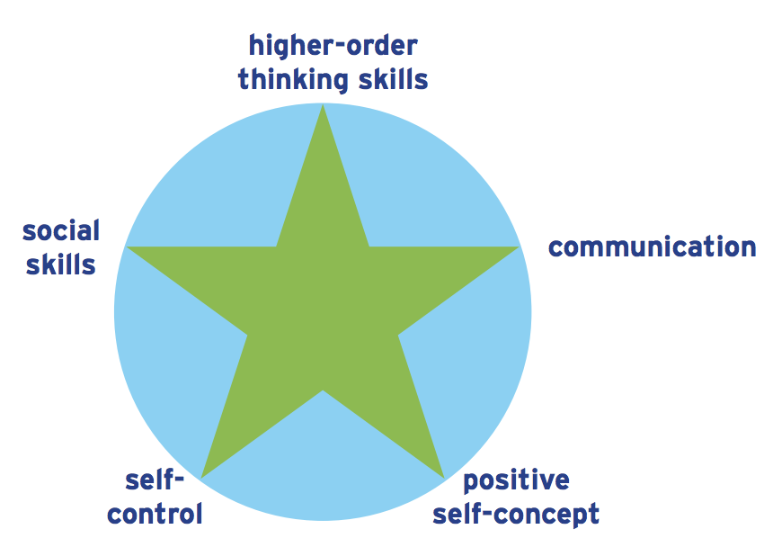 Key soft skills for young adult success according to ChildTrends