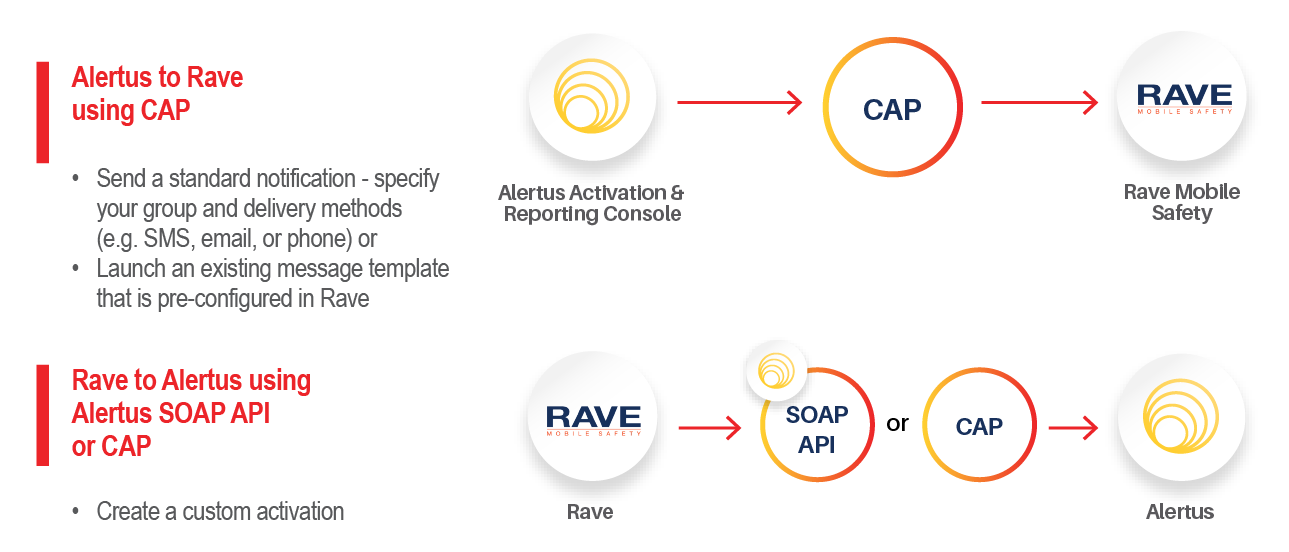 Alertus and Rave Integrated Solutions - Alertus Technologies