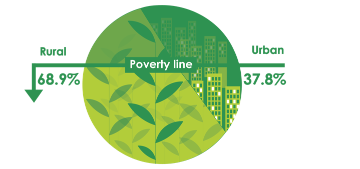 Togo - poverty line.png