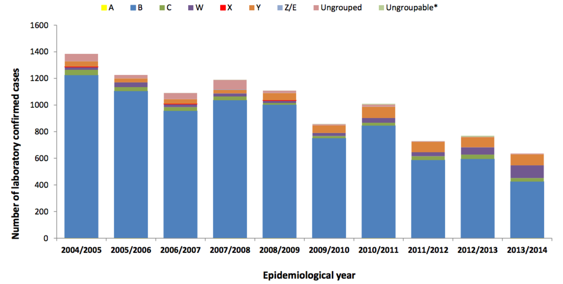 UK cases of bacterial meningitis by strain since 2004 (taken from Public Health England)