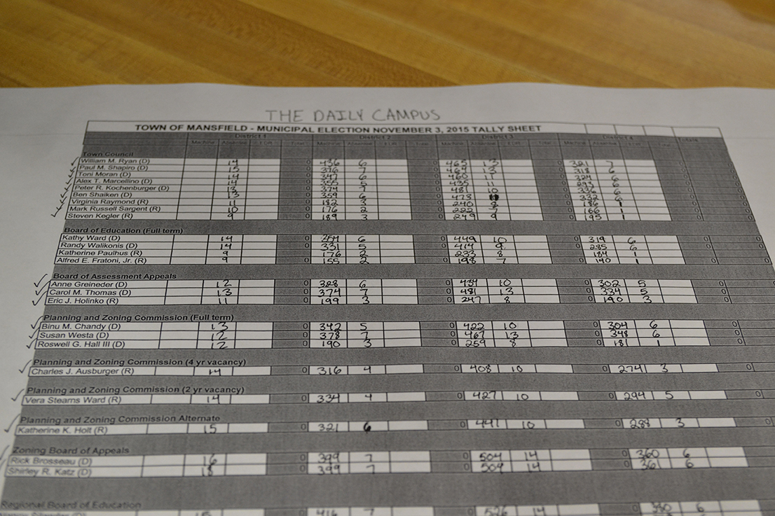 Overall, 2,383 residents voted in the election. All nine candidates ran who ran for a seat on the Town Council were elected. Based on unofficial results, the complete ranking for all Town Council candidates from most votes to least was Bill Ryan (Democrat), Peter Kochenburger (Democrat), Paul Shapiro (Democrat), Ben Shaiken (Democrat), Toni Moran (Democrat), Alex Marcellino (Democrat), Steve Kegler (Republican), Virginia Raymond (Republican), and Mark Sargent (Republican). All nine candidates will be sworn in at the next Mansfield Town Council Meeting. (Amar Batra/The Daily Campus)