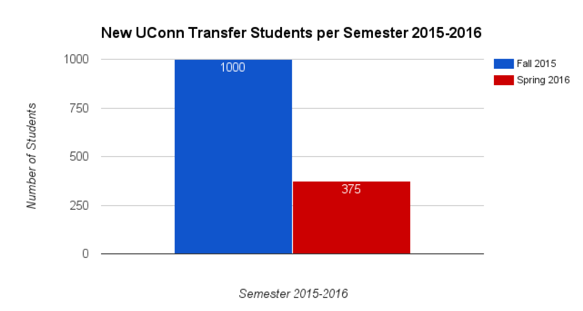 More than 1,000 students transferred to UConn, across all the branches, in the fall, while 375 transferred to UConn in the spring. (Bailey Wright/Daily Campus)