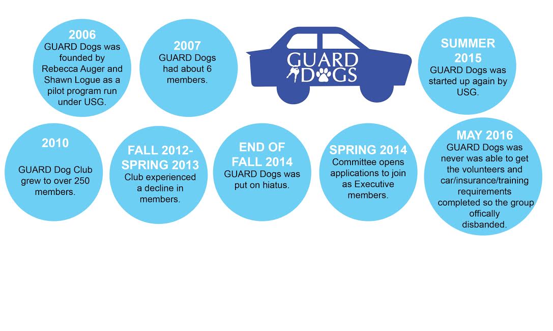 GUARD Dogs lost its 'family-style' culture as time went on and Facebook pages such as UConn Buy or Sell saw a rise in sober drivers in addition to Greek organizations having their own ride programs. (Graphic/Olivia Crosby)