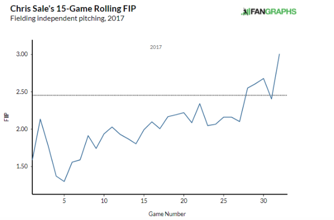 (Screenshot via Fan Graphs )
