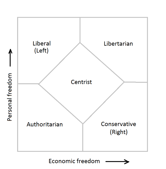 As its name states, centrists sit in the middle of the political spectrum mostly accepting the status quo as is, throwing up their hands to this whole process of using their voice for any real cause (Photo courtesy of Creative Commons/Wikipedia Commons)