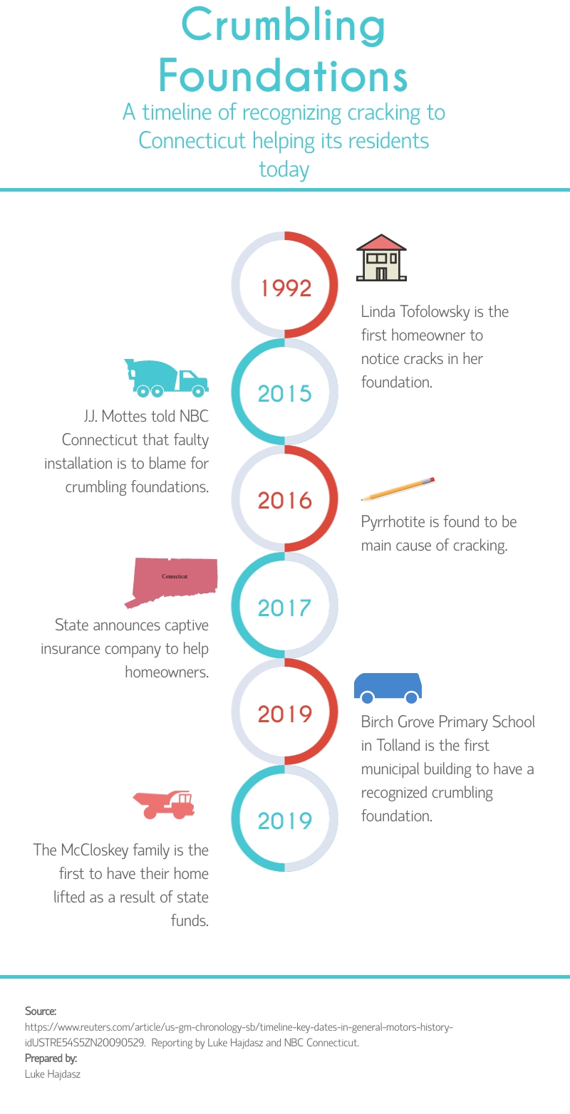 A timeline running through the events. (Prepared by writer)