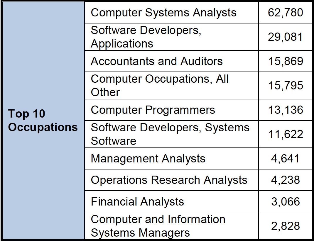 R&R - Top 10 Occupations for 2016 Q1