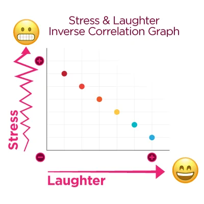 Stress_Laughter_Inverse_Correlation.jpg