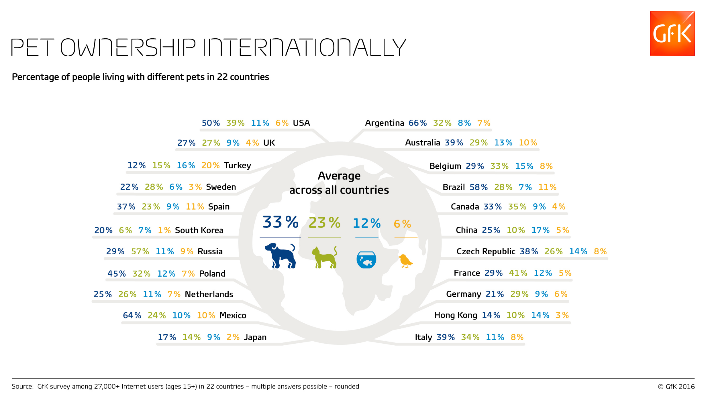 Image from GFK Survey