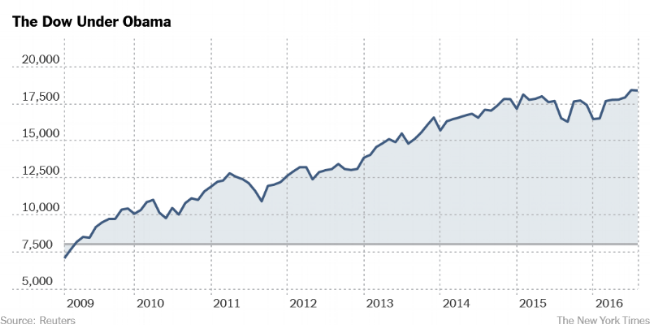 obama dow.png