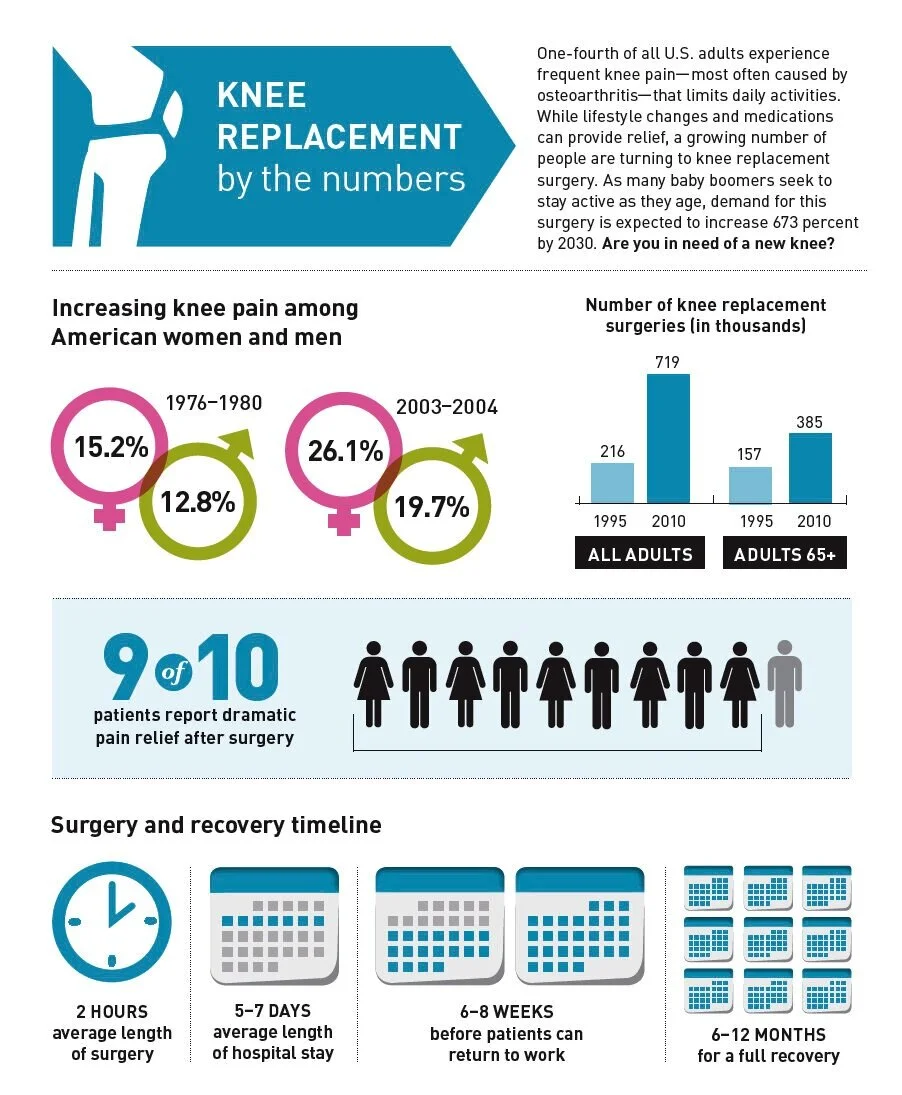 Senior Publication: Joint Replacement Stats