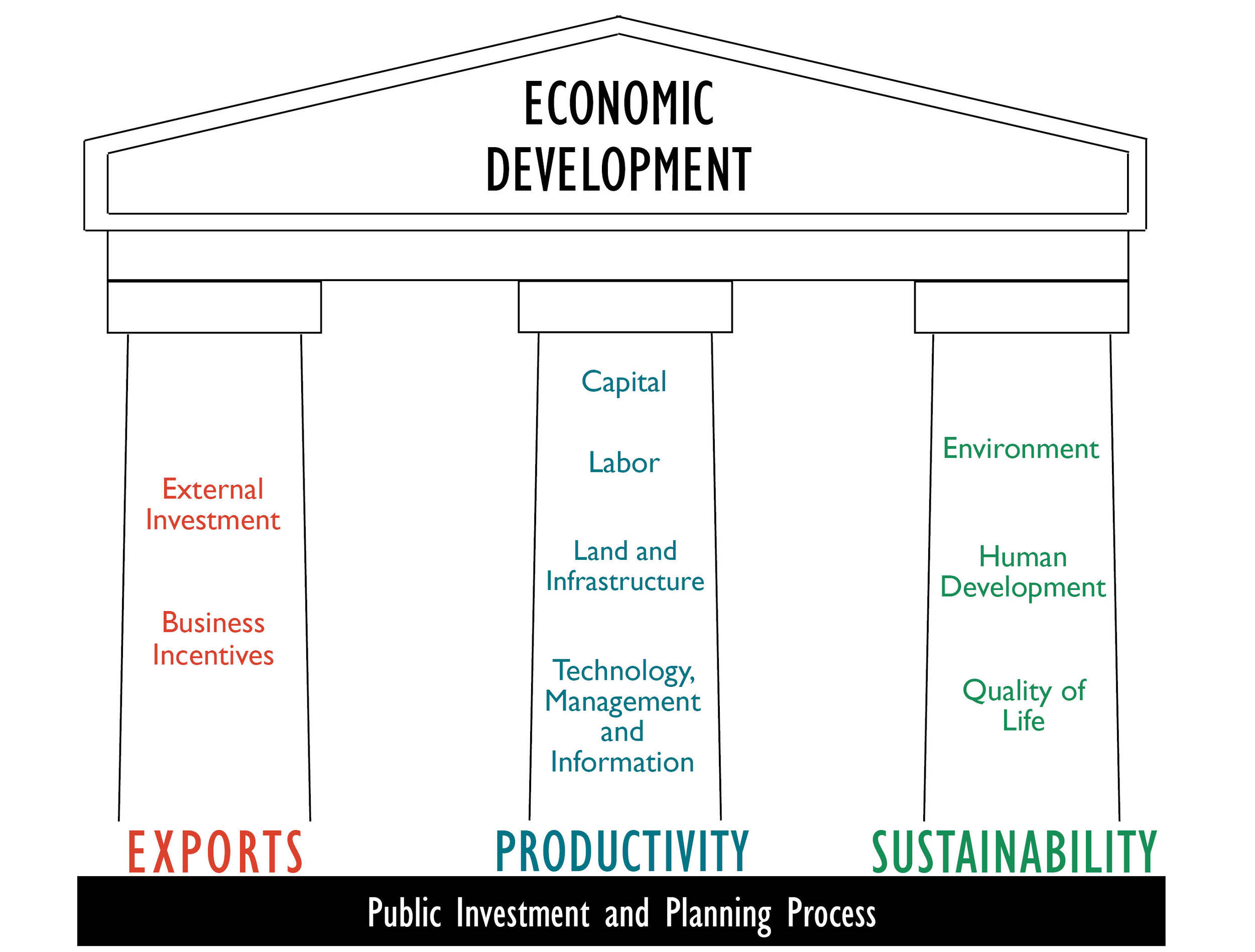 economic development strategy local government