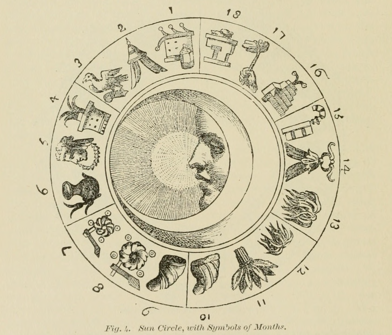 Aztec calendar. “Sun circle, with symbols of months.” Prehistoric America. v.5. 1905