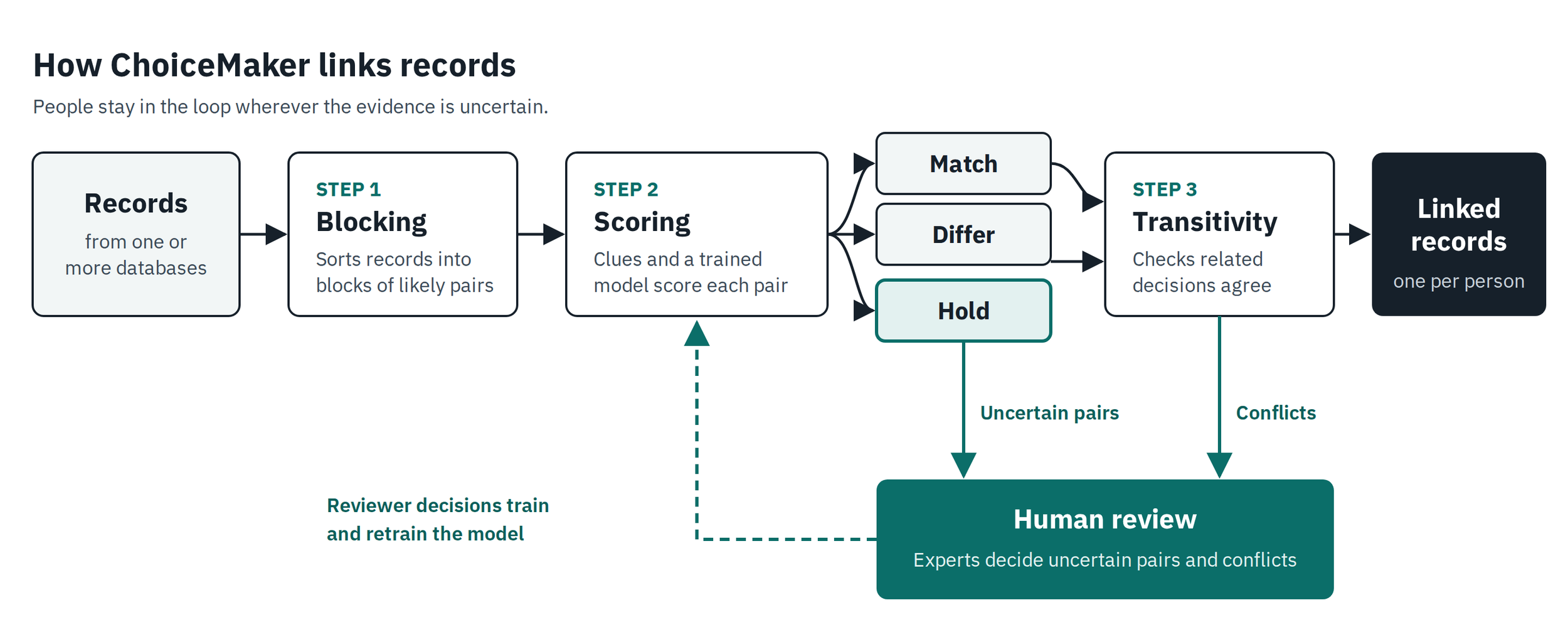 Diagram of how ChoiceMaker links records: blocking, scoring into Match, Differ, or Hold, and transitivity analysis, with uncertain pairs and conflicts sent to human review, whose decisions retrain the model.
