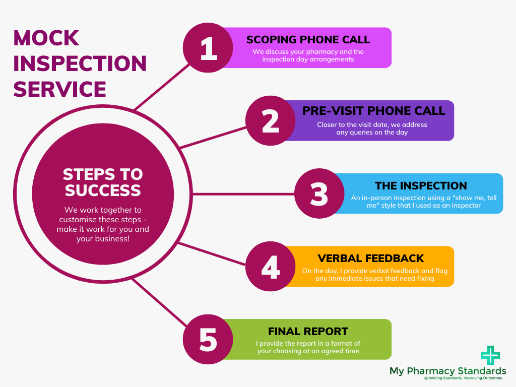Mock inspection service process