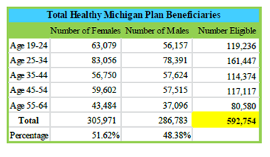 Healthy Michigan Plan Income Chart