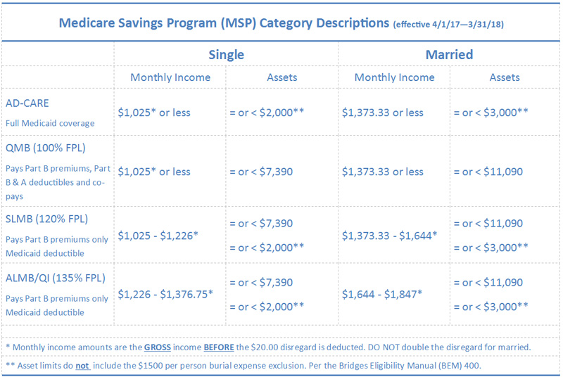 Medicare Age Eligibility Chart