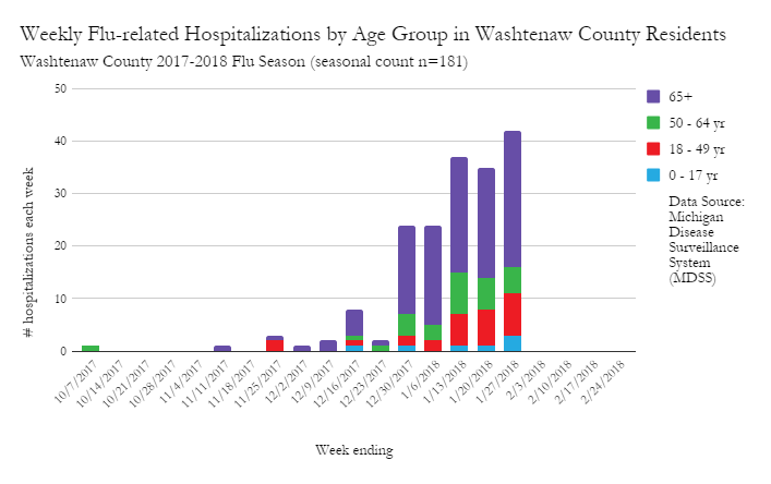 More people are being hospitalized. 
