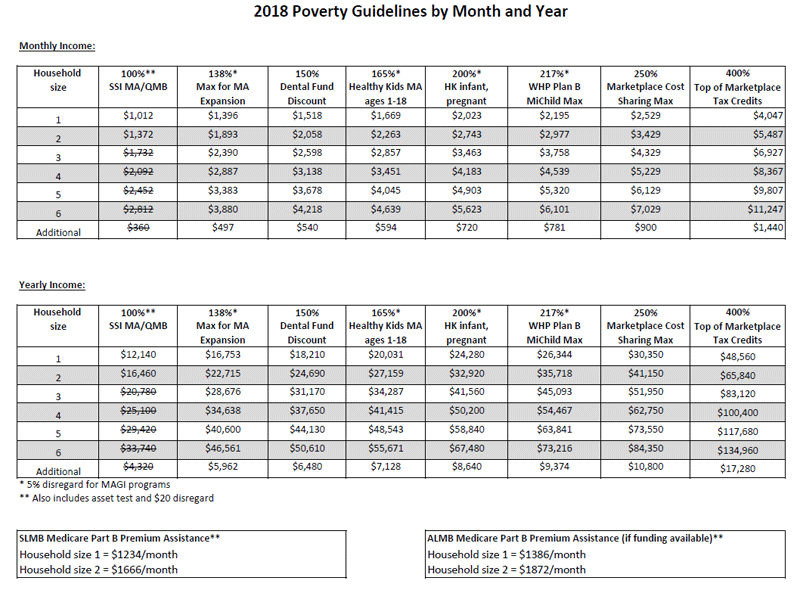 2018 Federal Poverty Level Chart For Medicaid