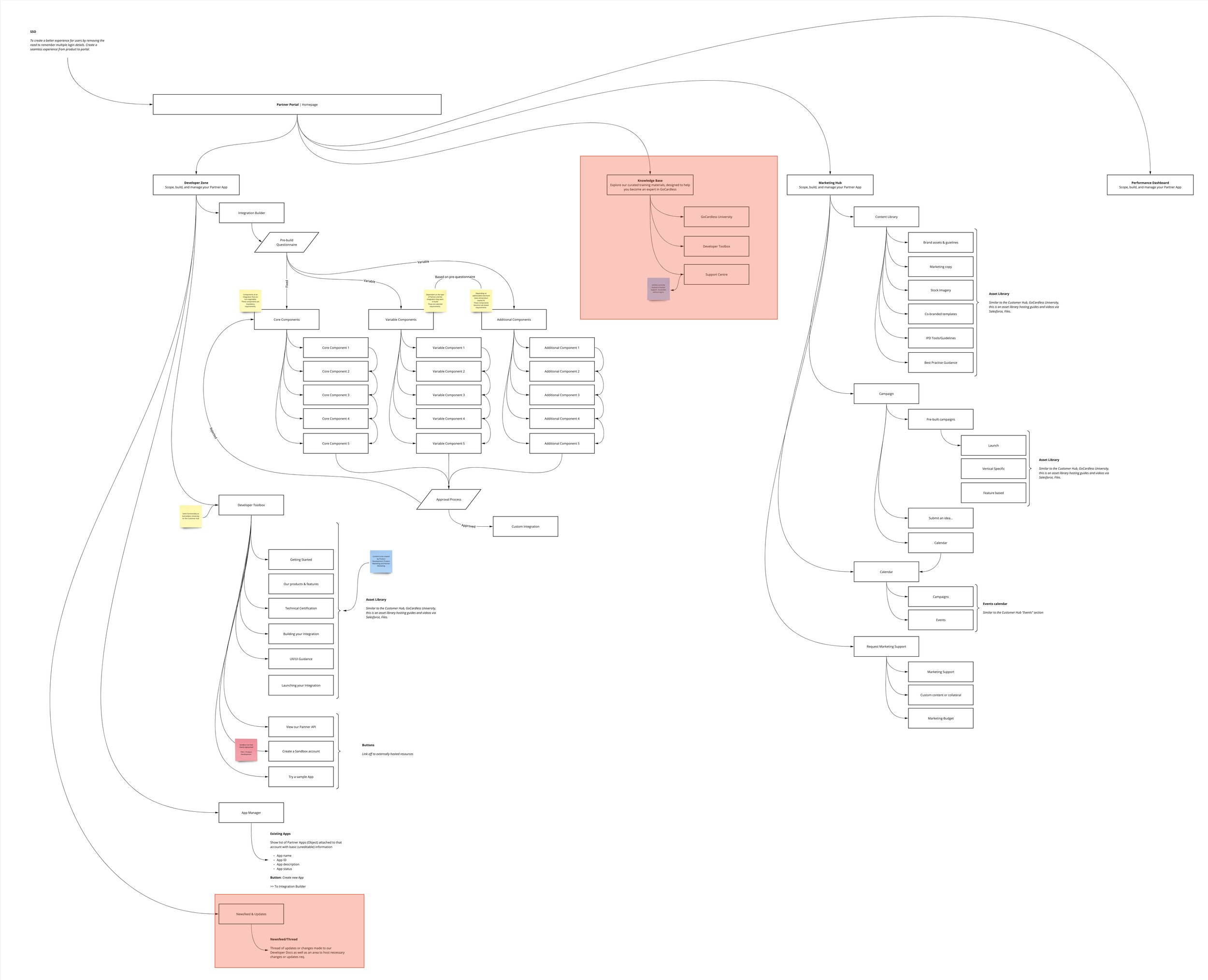 Partner Portal II_Wireframes - Frame 1.jpg