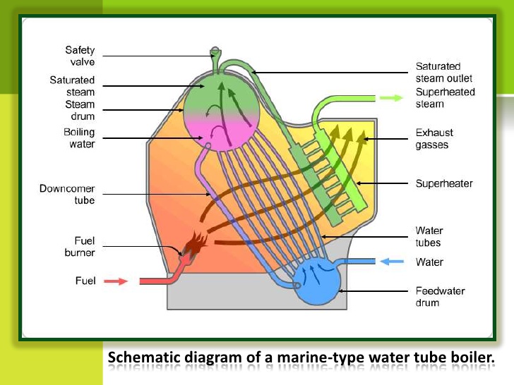 Water tube boiler.jpg