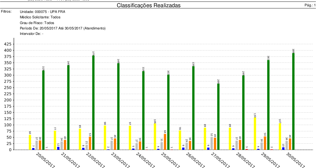 Gráfico de classificações realizadas