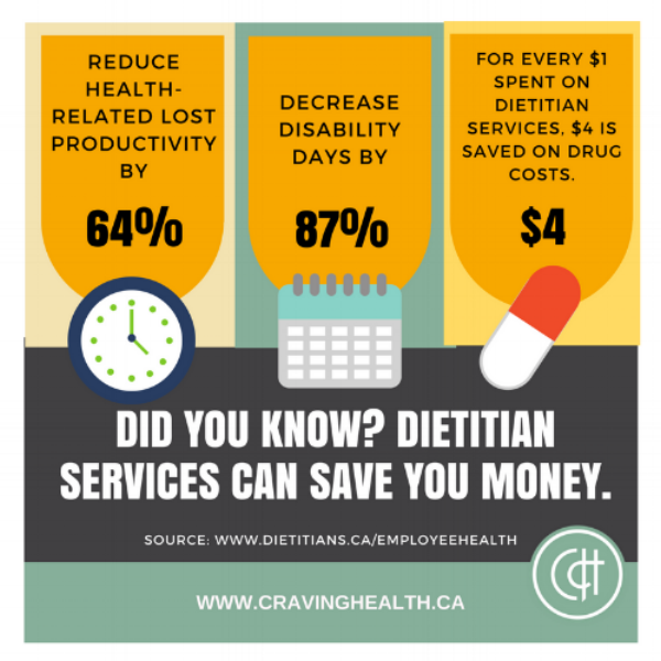 Source: www.dietitians.ca/employeehealth