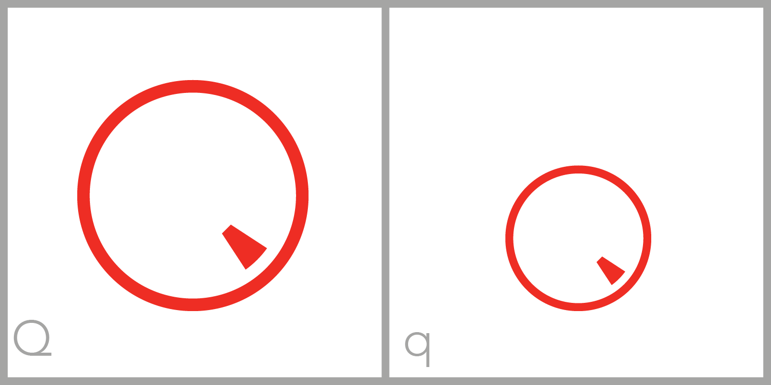  Q is a circular letter with a barb, or tail, in the lower right portion of its circular frame, much like a Roman capital letter Q. 