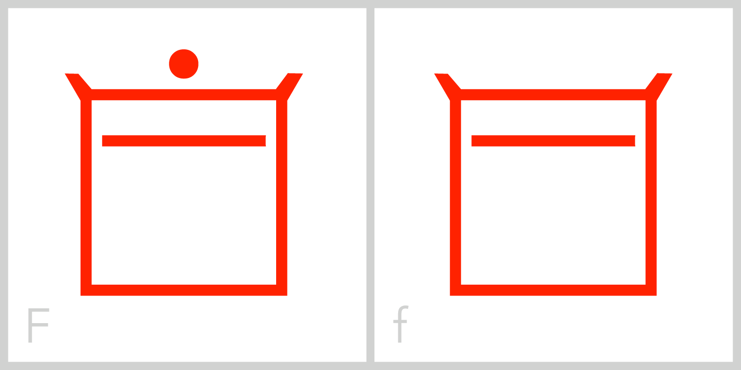 Ff F is similar to E in that it has a square frame with a horizontal line in its interior; however, the interior line in the F is in the top half of its frame, instead of in the middle of the frame as it is in the letter E. This is similar to the Roman capital letter F, which has the majority of its mass in the upper portion of the letter, while the capital E has its mass evenly spaced between the top and bottom. You can trace the Roman capital letter F in this symbol by incorporating the top and left sides of the frame along with the inside horizontal line.