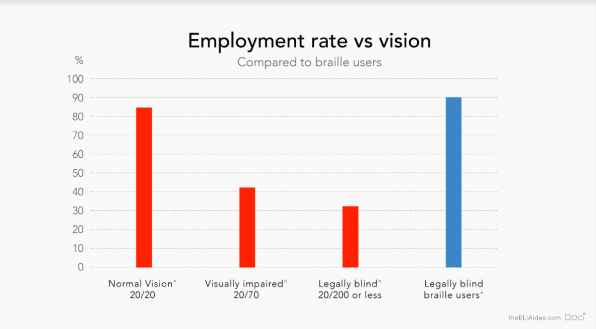 Braille readers have a higher chance of maintaining employment. The ELIA Frames can be learned faster than braille.