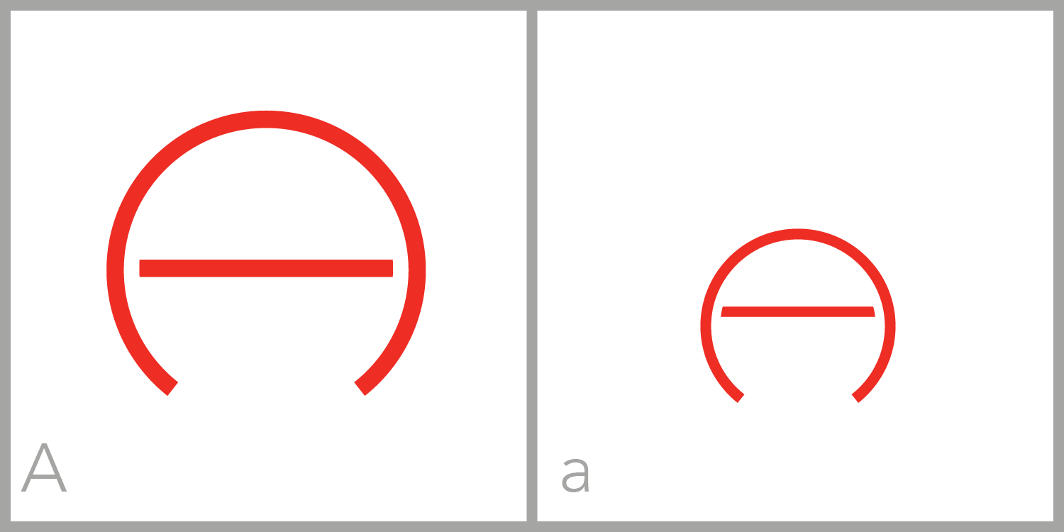  A is a circular letter with a horizontal line across the middle and an opening at the bottom of the circular frame. So, it looks like a standard capital letter A, only its outside is round instead of peaked. You could think of the outside shape of t