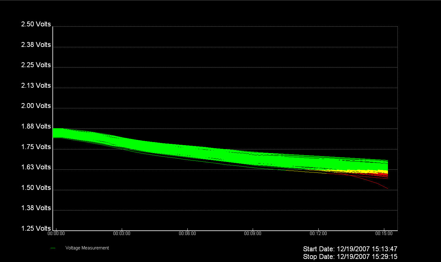 Unit Discharge Graph displaying voltages of all units.