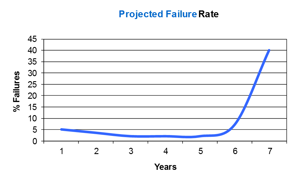 FIGURE 1: Projected Life of a VRLA Battery