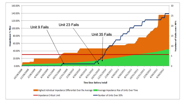 FIGURE 5: Average and maximum impedance values over a 4-year period, including the number of failed units