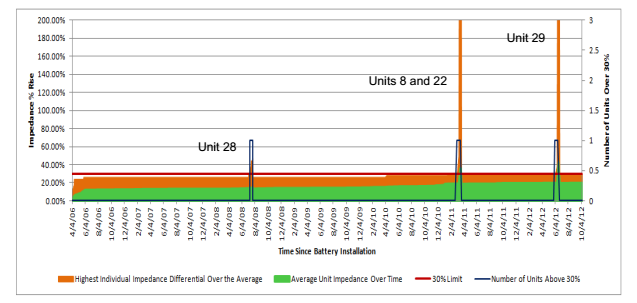 FIGURE 7: Average and maximum impedance values over a 6-year period, including number of failed units