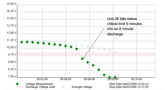 FIGURE 8: Unit 28 voltage during a power failure on 4/3/2008