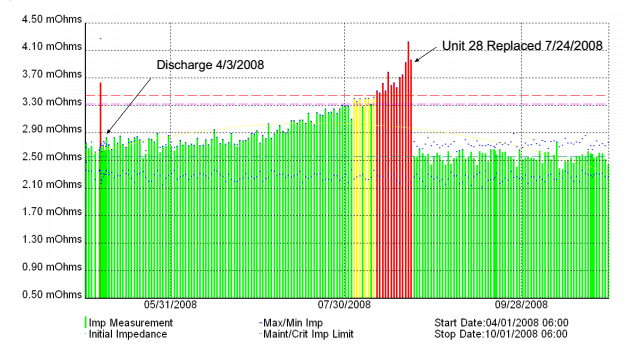 FIGURE 9: Unit 28 impedance rise after the discharge on 4/3/2008