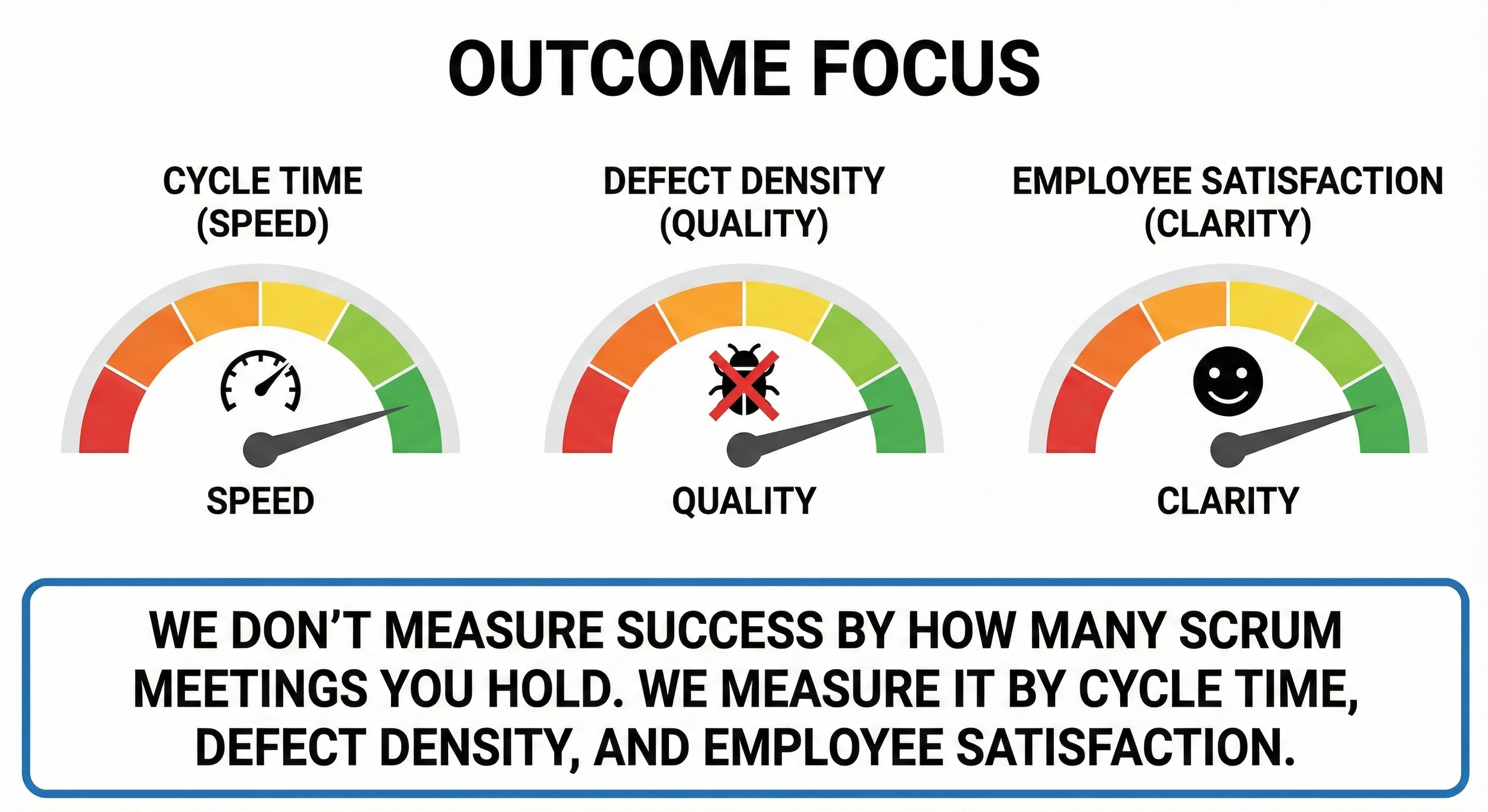 Infographic showing three gauge charts measuring Agile success through increased Speed (Cycle Time), higher Quality (Defect Density), and better Clarity (Employee Satisfaction).