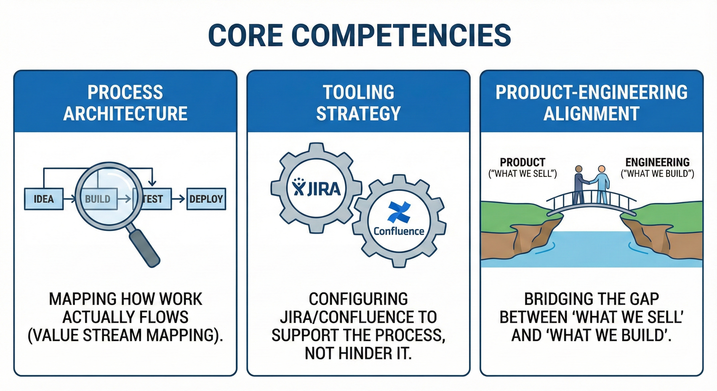 Three-panel infographic detailing Agile core competencies: Value Stream Mapping for process architecture, JIRA and Confluence configuration for tooling strategy, and bridging product with engineering alignment.