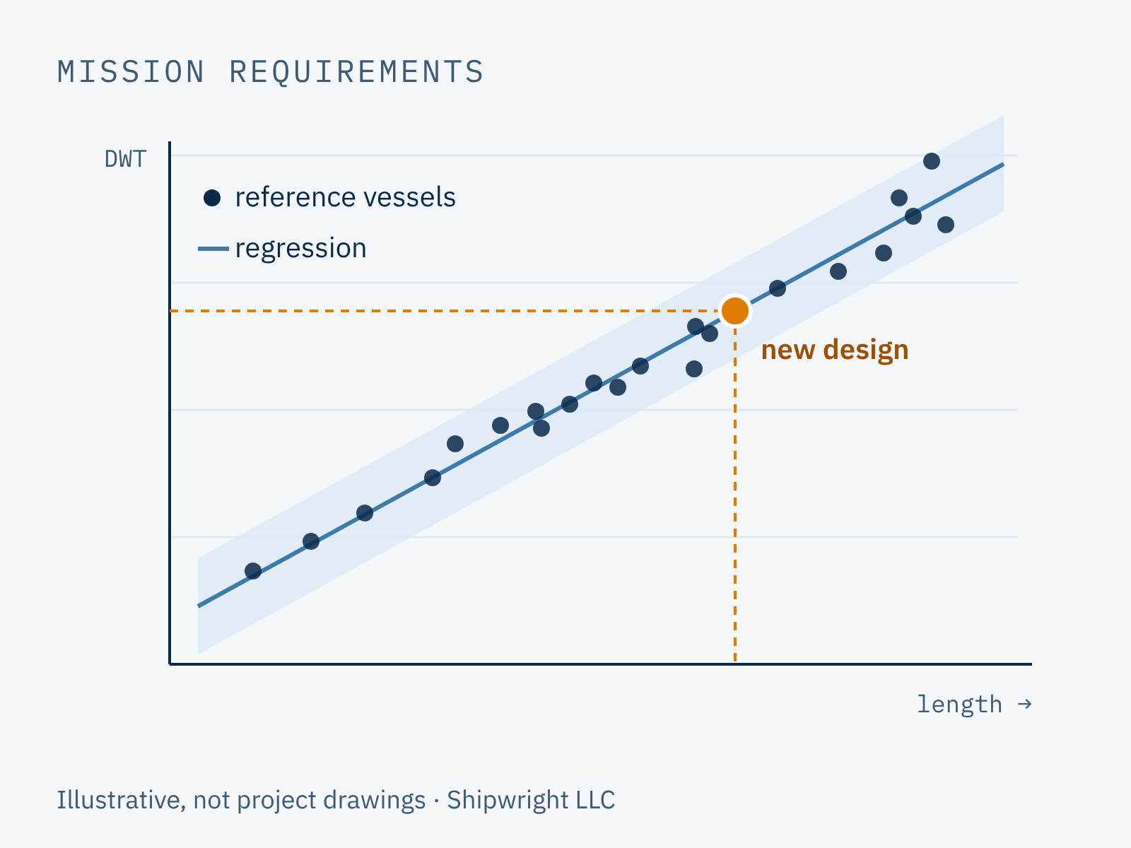 Mission requirements: regression of deadweight against length for reference vessels, with a new design placed on the fitted line