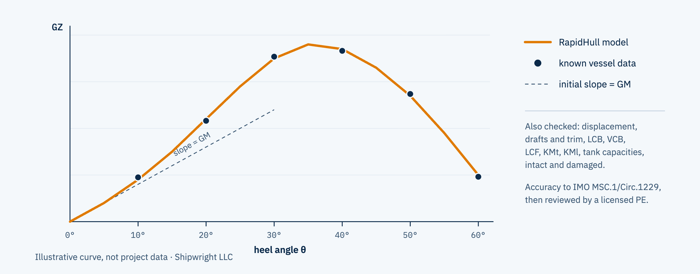 Illustrative righting-arm curve: GZ against heel angle from 0 to 60 degrees, with the RapidHull model's curve passing through known vessel data points and a dashed line showing the initial slope, GM.