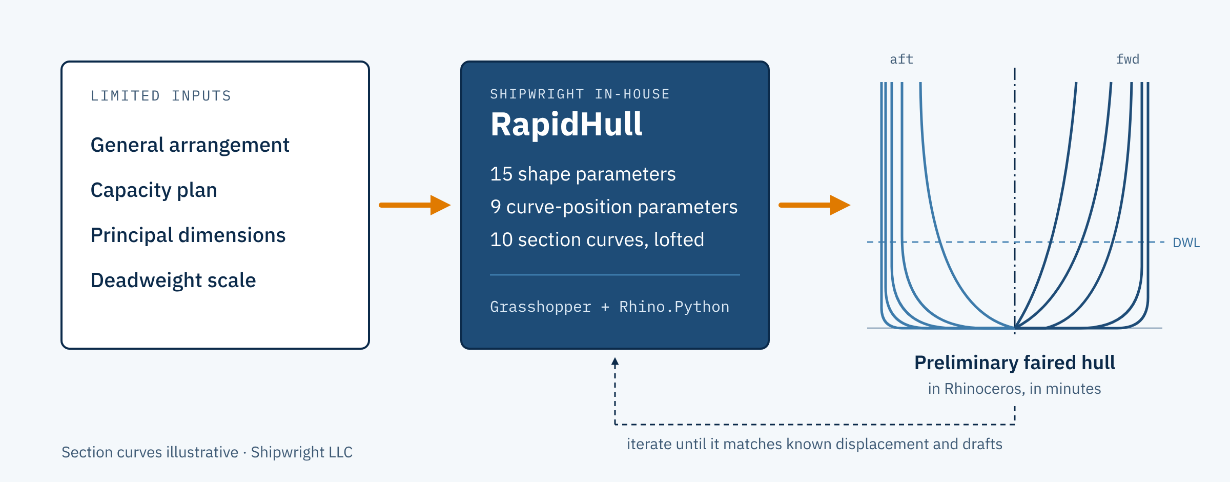 Diagram of Shipwright’s in-house RapidHull program: limited inputs feed 15 shape and 9 curve-position parameters and 10 lofted section curves, producing a faired hull that is iterated until it matches known displacement and drafts