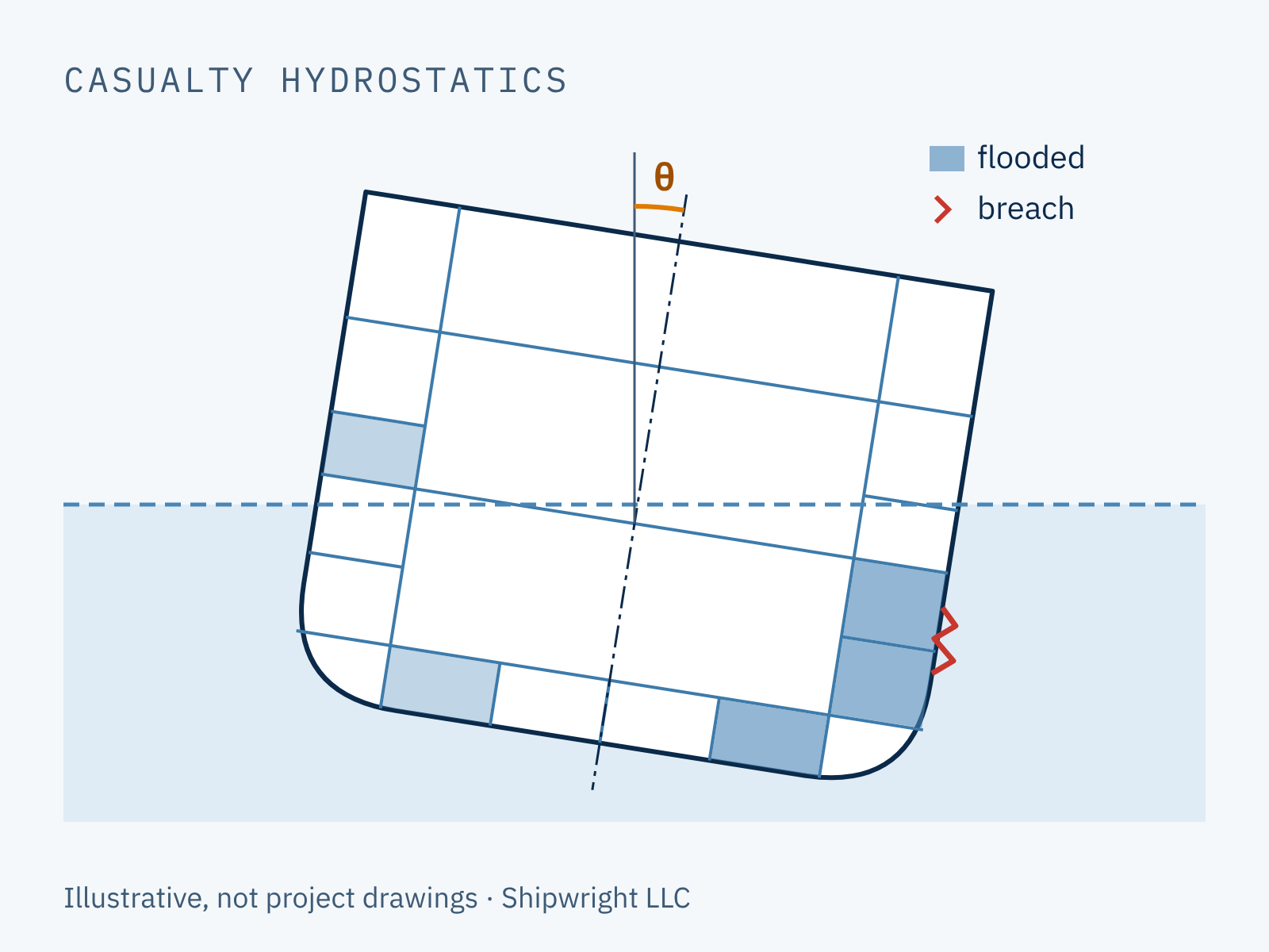 Casualty hydrostatics: midship section of a damaged vessel heeled to starboard, with a side-shell breach, flooded tanks shaded and the heel angle marked