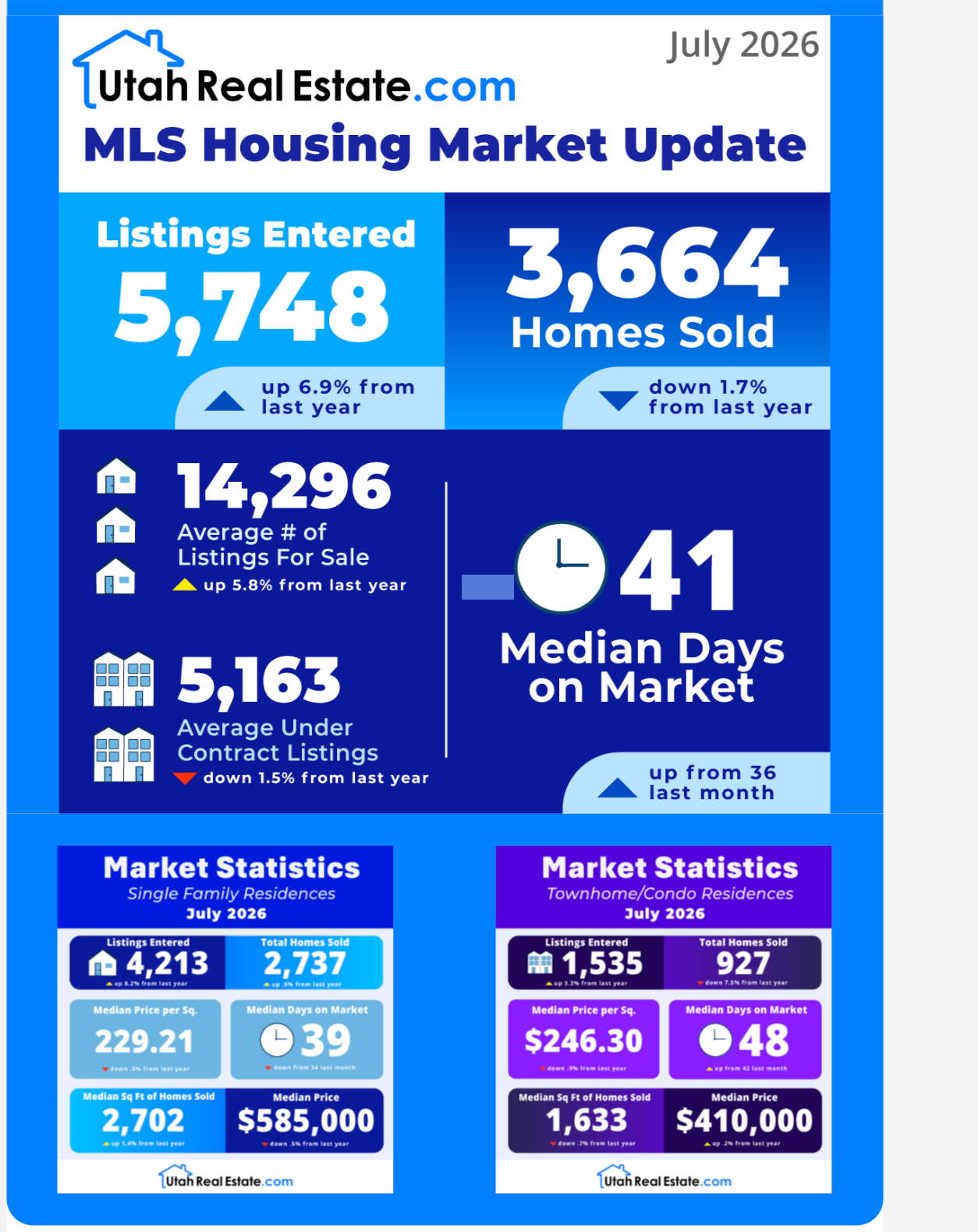Salt Lake Valley Housing Market Update