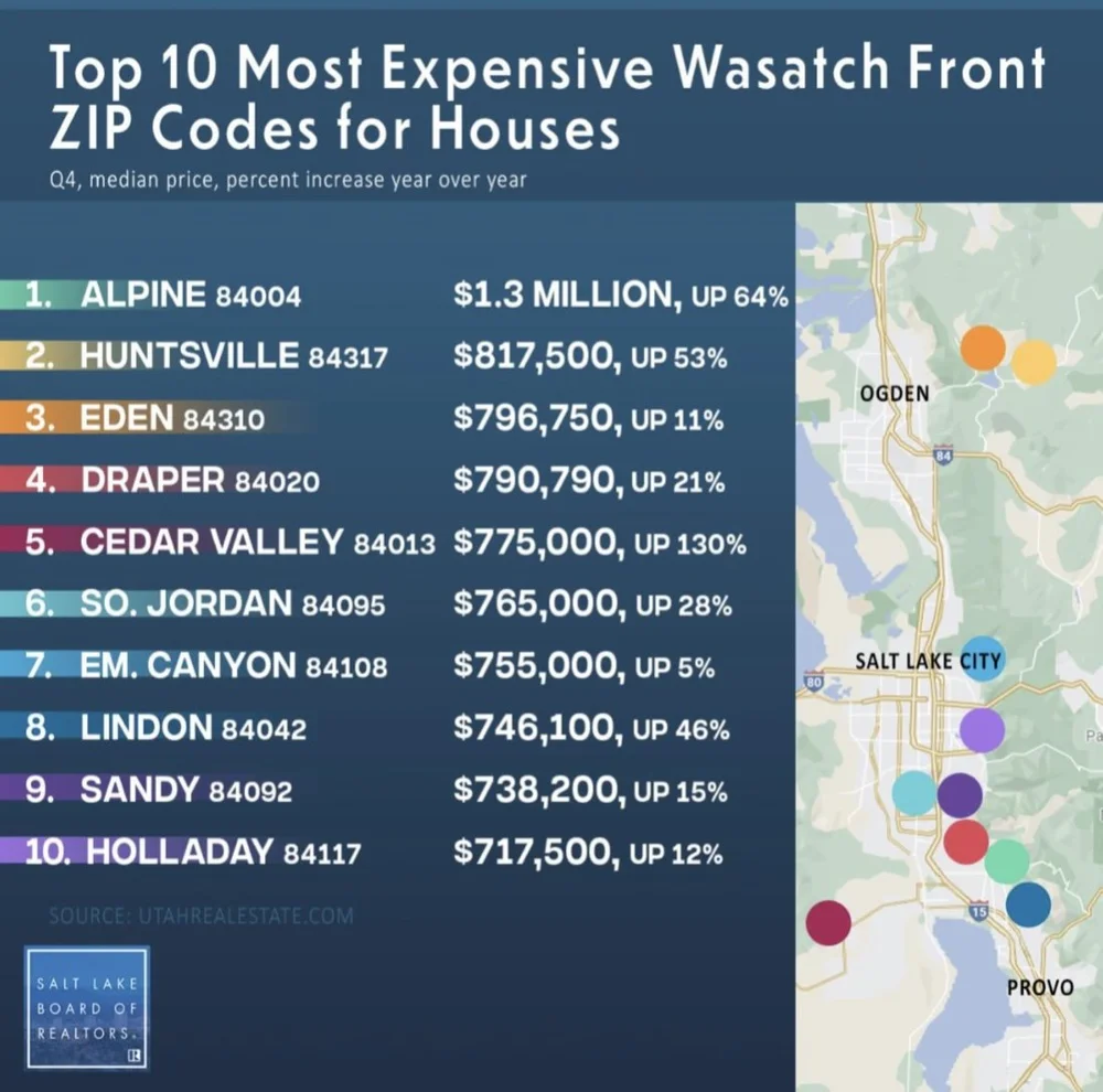 Top 10 Most Expensive Zip Codes In and Around SLC