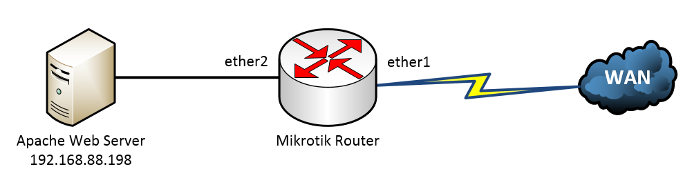 Серверные порты. Настройка nat cisco. Nat forwarding. Nat port forwarding. Nat forwarding.