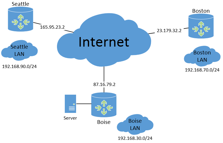 WAN Topology