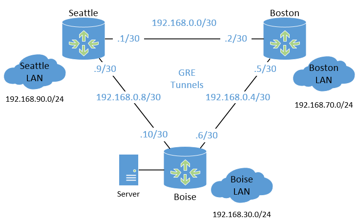 Logical GRE topology running over IPSEC