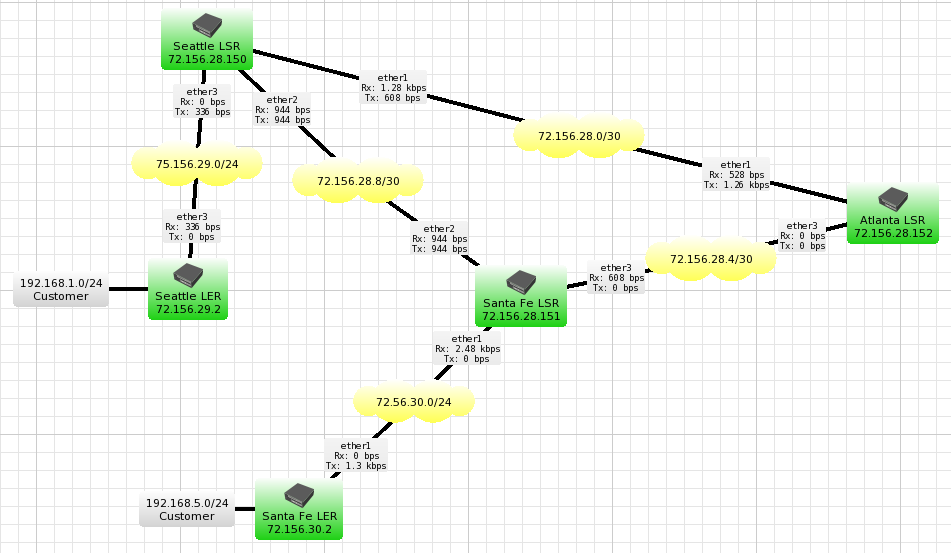 Mikrotik PPTP Site to Site Topology