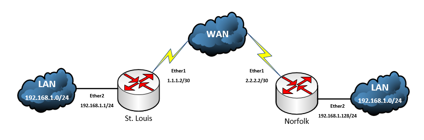Mikrotik EoIP Topology